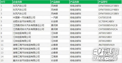 工信部第297批道路机动车辆生产企业及产品公告解读